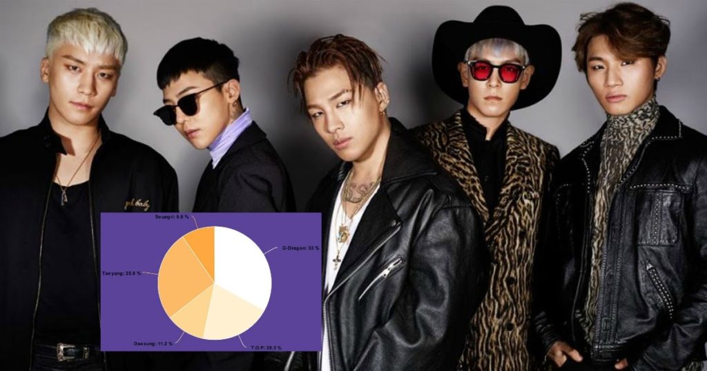 Voici un aperçu de la répartition (in) équitable des lignes de BIGBANG de leurs 20 singles principaux