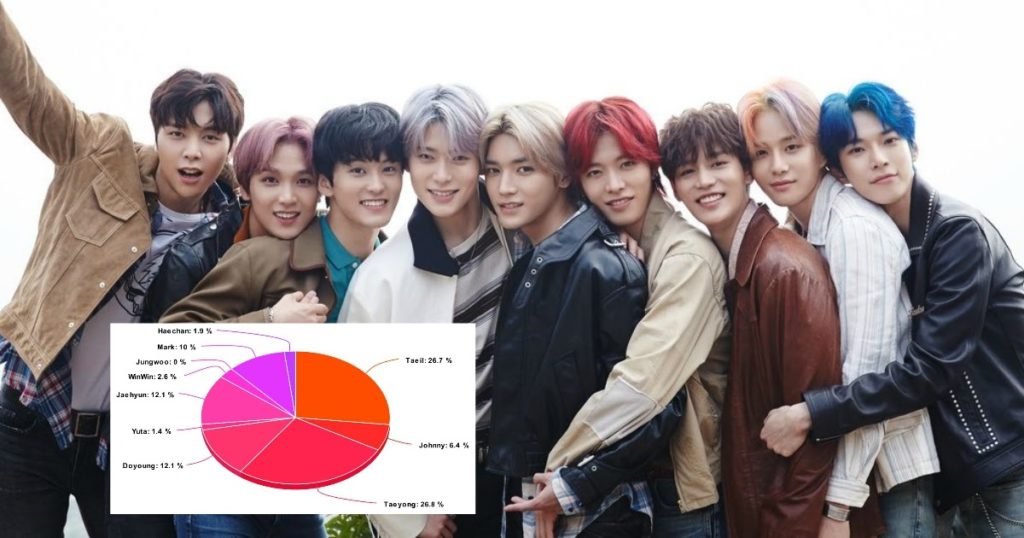 Voici un aperçu de la distribution équitable des lignes de NCT 127 tout au long de leur discographie