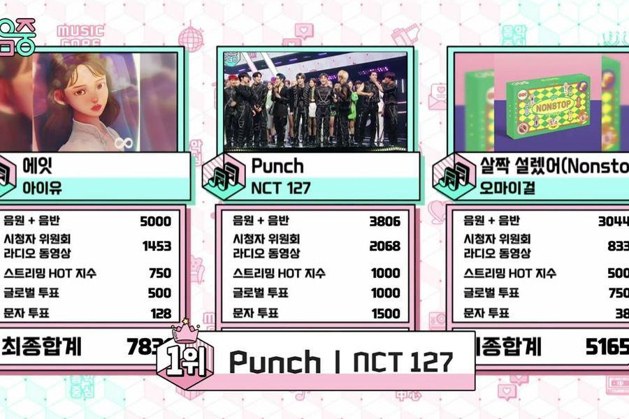 Regardez: NCT 127 remporte sa 3ème victoire pour "Punch" sur "Music Core" + Mina de Gugudan fait ses adieux aux larmes alors qu'elle quitte son poste de MC