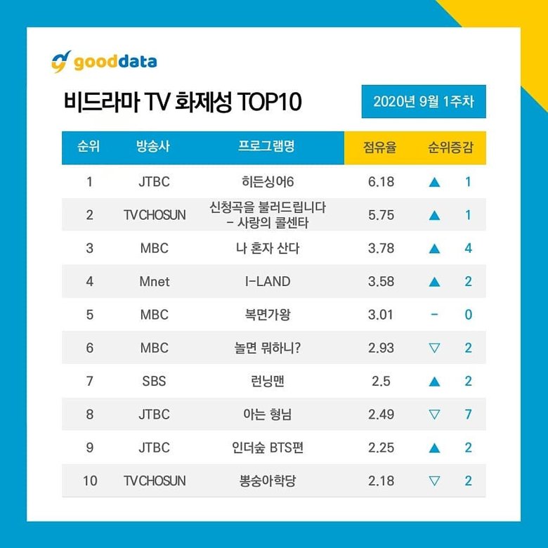   Les 10 plus parlés de la diffusion d'émissions de télévision et de célébrités en septembre 2020