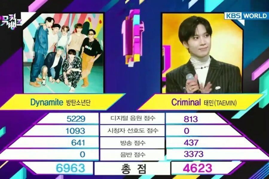 Regardez: BTS remporte la 12e victoire pour «Dynamite» sur «Music Bank»;  Performances de Taemin, Stray Kids, Moonbin & Sanha, etc.