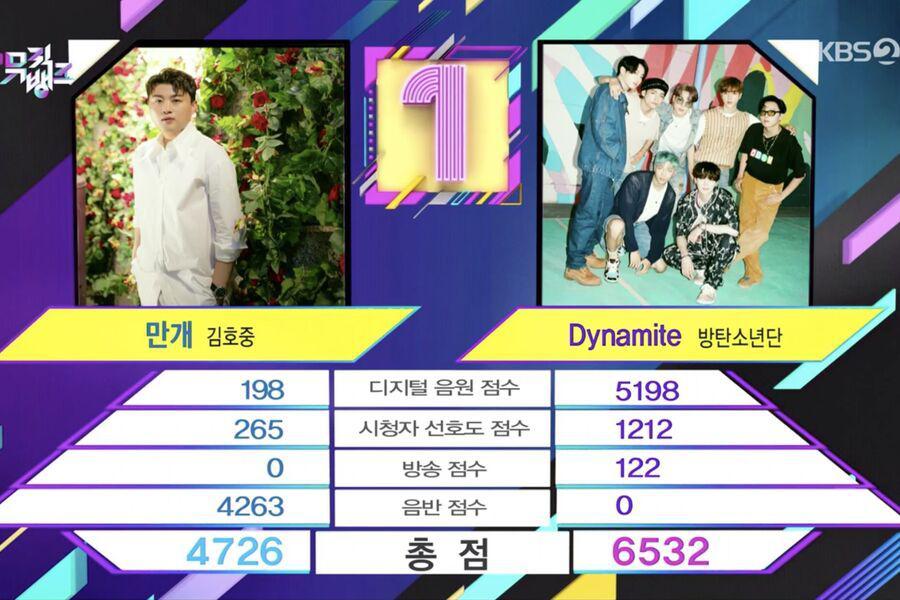 Regardez: BTS remporte la 17e victoire pour «Dynamite» sur «Music Bank»;  Performances de Weki Meki, Golden Child, WJSN CHOCOME, etc.