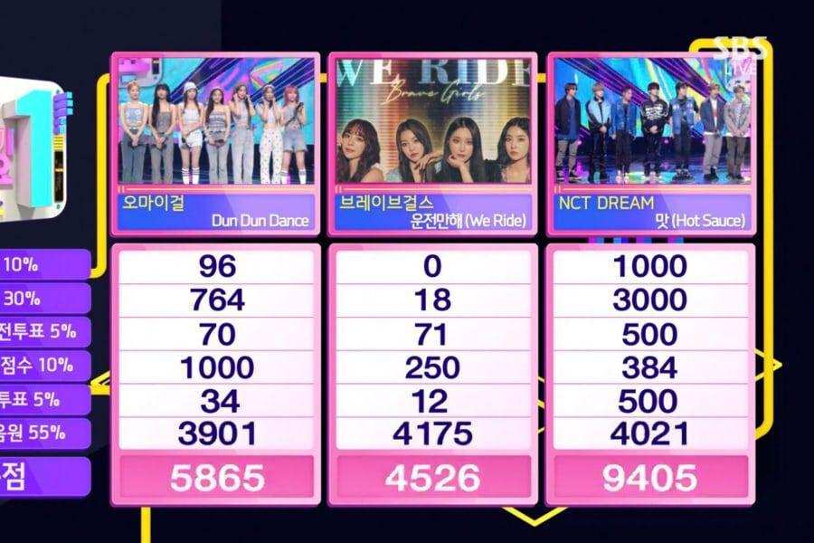 Nct Dream Remporte La 4e Victoire Pour Hot Sauce Sur Inkigayo Bts Kpop 