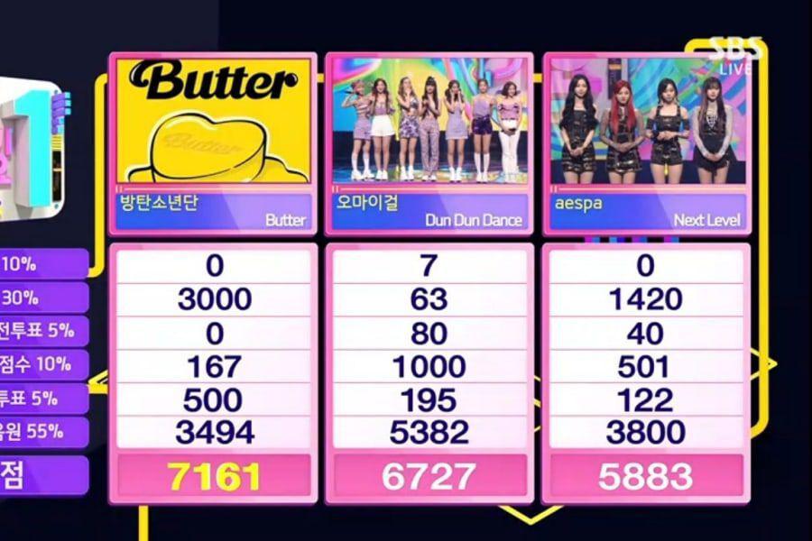 BTS remporte la deuxième victoire pour «Butter» sur «Inkigayo»