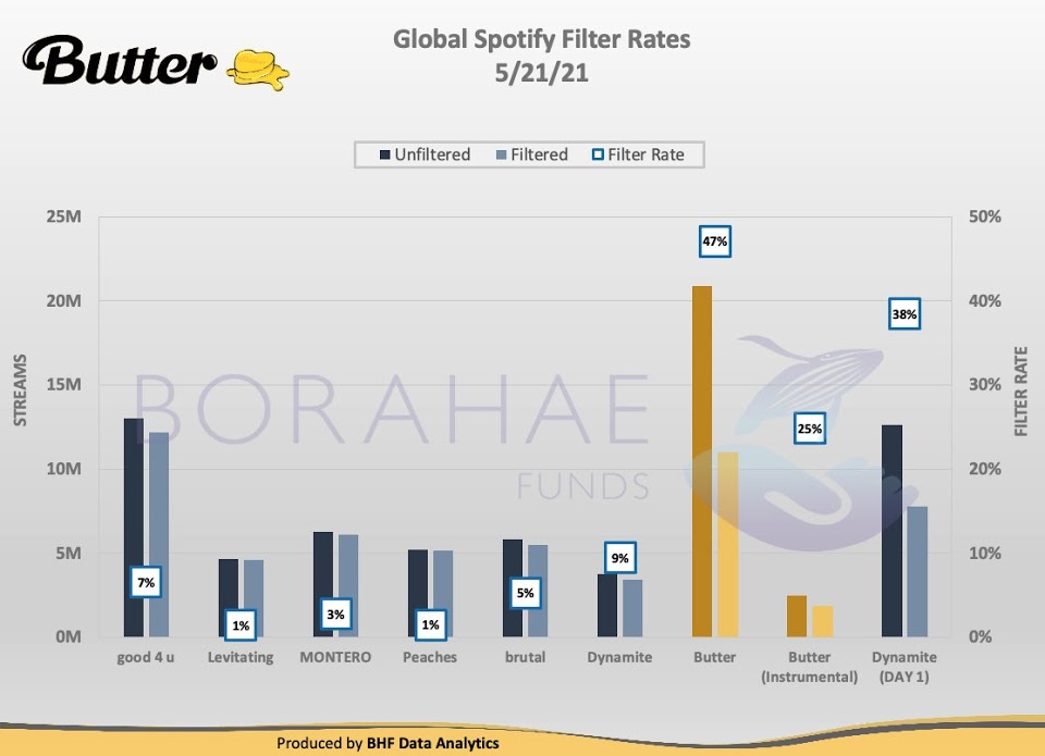 global spotify 21 mai