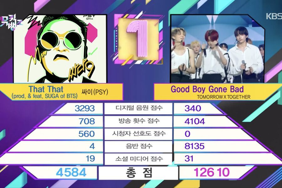 Regardez: TXT remporte la 1ère victoire pour "Good Boy Gone Bad" sur "Music Bank";  Performances d'ASTRO, Yerin, Hyoyeon, etc.