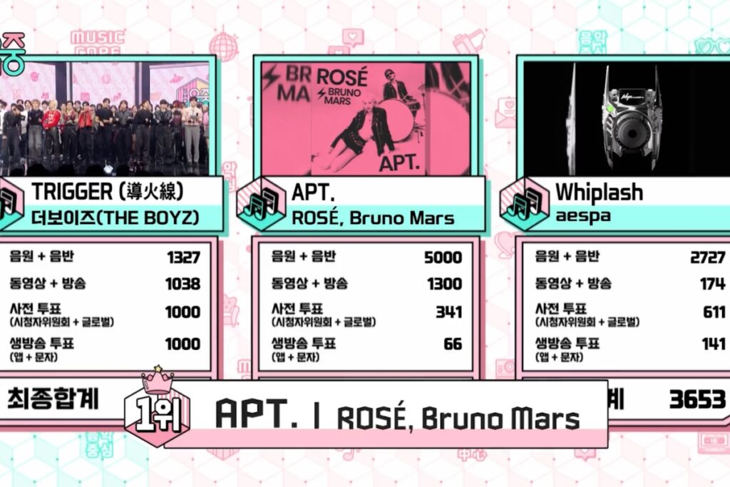 Regarder : Rosé et Bruno Mars remportent la 6e victoire pour « APT ». Sur « Music Core » ; Performances de TXT, ITZY, THE BOYZ, VIVIZ et plus